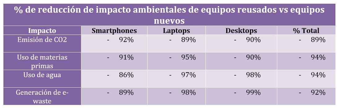 environmental impacts of reused vs. new equipment