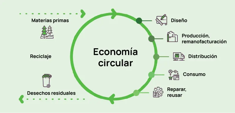 Economia circular CE | vertmonde